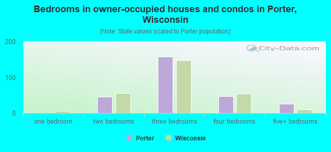 Bedrooms in owner-occupied houses and condos in Porter, Wisconsin