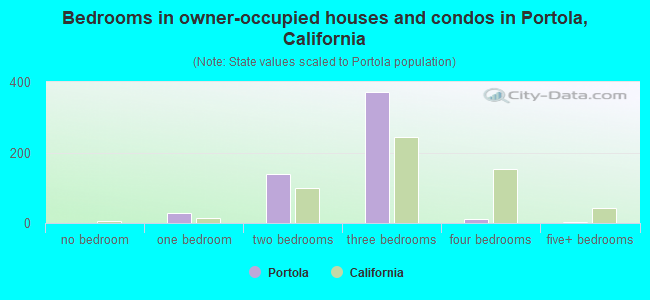 Bedrooms in owner-occupied houses and condos in Portola, California