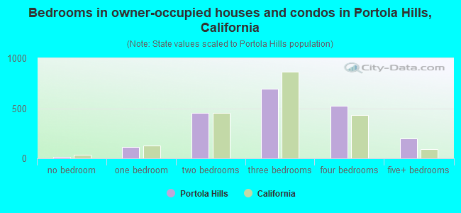 Bedrooms in owner-occupied houses and condos in Portola Hills, California