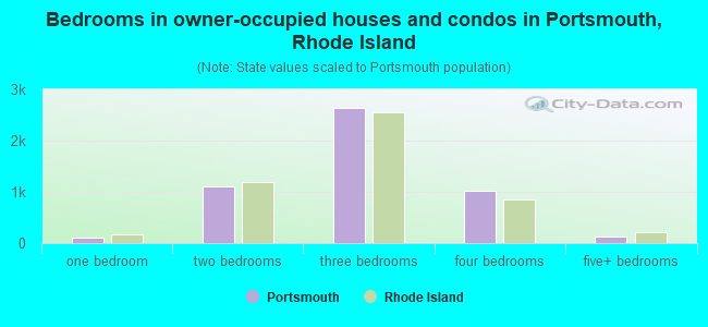 Bedrooms in owner-occupied houses and condos in Portsmouth, Rhode Island