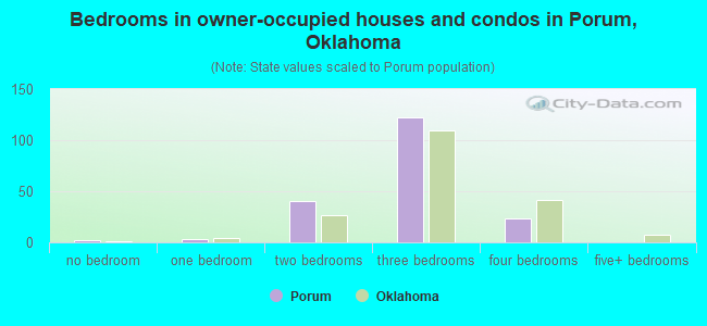 Bedrooms in owner-occupied houses and condos in Porum, Oklahoma