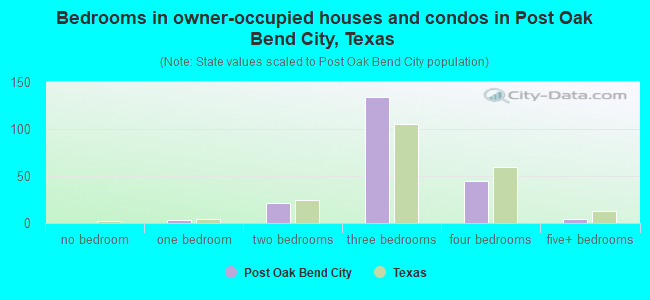 Bedrooms in owner-occupied houses and condos in Post Oak Bend City, Texas