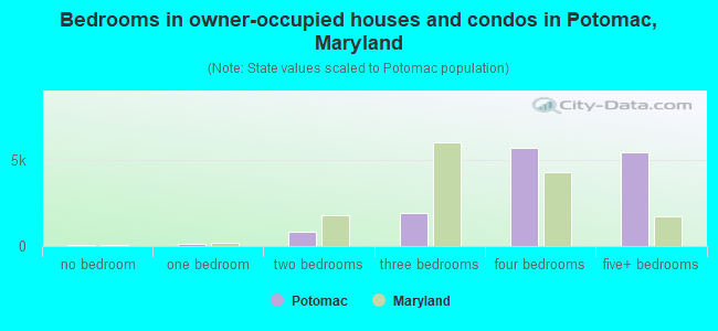Bedrooms in owner-occupied houses and condos in Potomac, Maryland