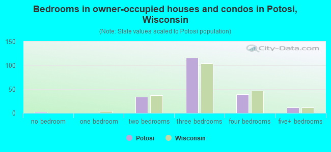 Bedrooms in owner-occupied houses and condos in Potosi, Wisconsin