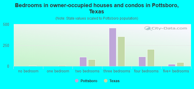 Bedrooms in owner-occupied houses and condos in Pottsboro, Texas
