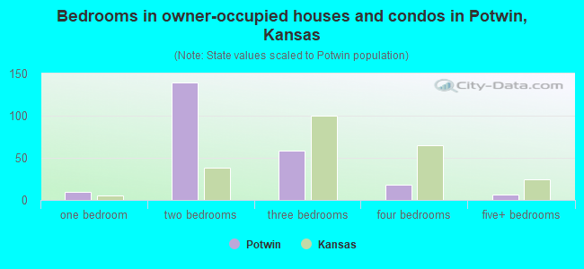 Bedrooms in owner-occupied houses and condos in Potwin, Kansas