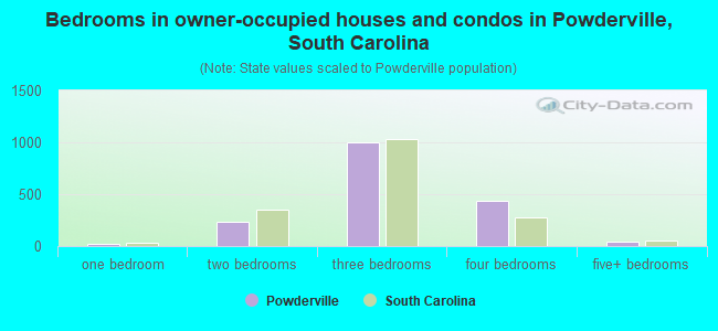 Bedrooms in owner-occupied houses and condos in Powderville, South Carolina