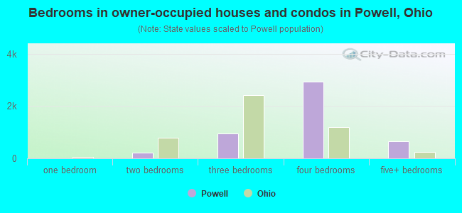 Bedrooms in owner-occupied houses and condos in Powell, Ohio