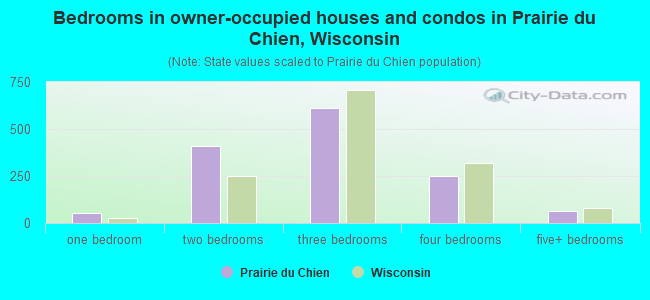 Bedrooms in owner-occupied houses and condos in Prairie du Chien, Wisconsin