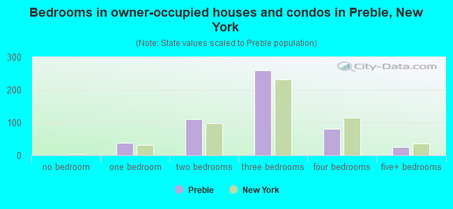Bedrooms in owner-occupied houses and condos in Preble, New York
