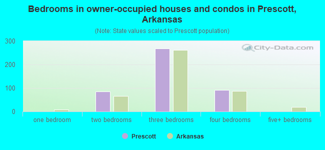 Bedrooms in owner-occupied houses and condos in Prescott, Arkansas