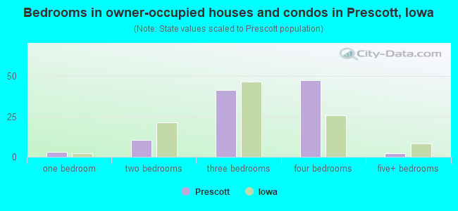 Bedrooms in owner-occupied houses and condos in Prescott, Iowa