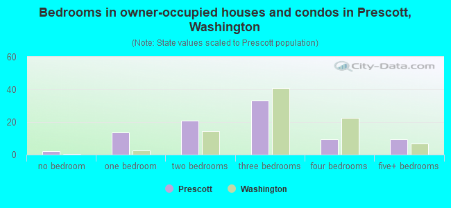 Bedrooms in owner-occupied houses and condos in Prescott, Washington