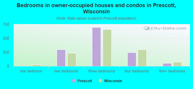 Bedrooms in owner-occupied houses and condos in Prescott, Wisconsin