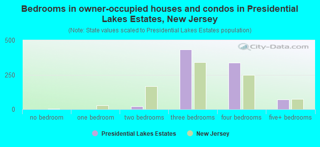 Bedrooms in owner-occupied houses and condos in Presidential Lakes Estates, New Jersey