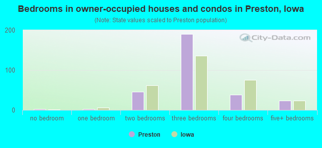 Bedrooms in owner-occupied houses and condos in Preston, Iowa