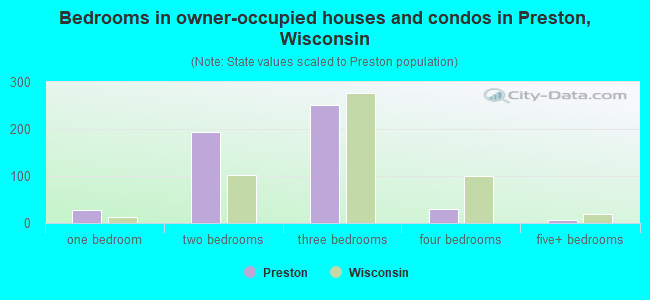 Bedrooms in owner-occupied houses and condos in Preston, Wisconsin
