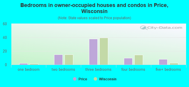 Bedrooms in owner-occupied houses and condos in Price, Wisconsin