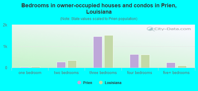 Bedrooms in owner-occupied houses and condos in Prien, Louisiana