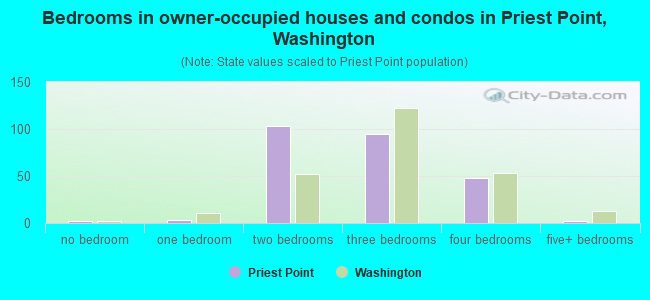 Bedrooms in owner-occupied houses and condos in Priest Point, Washington