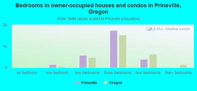 Bedrooms in owner-occupied houses and condos in Prineville, Oregon