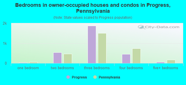 Bedrooms in owner-occupied houses and condos in Progress, Pennsylvania