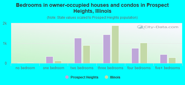 Bedrooms in owner-occupied houses and condos in Prospect Heights, Illinois