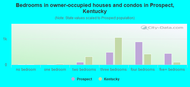 Bedrooms in owner-occupied houses and condos in Prospect, Kentucky