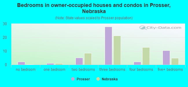 Bedrooms in owner-occupied houses and condos in Prosser, Nebraska