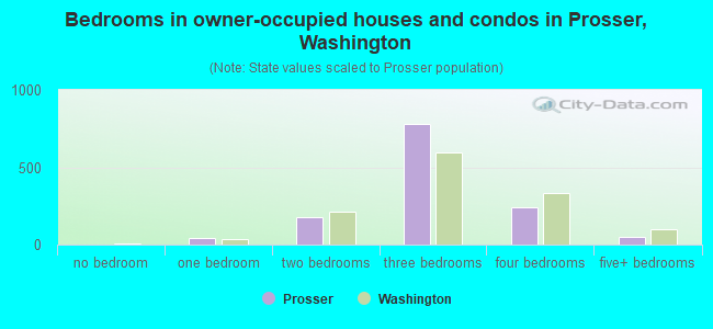 Bedrooms in owner-occupied houses and condos in Prosser, Washington