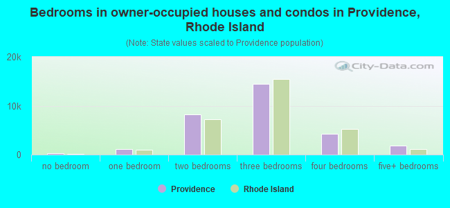 Bedrooms in owner-occupied houses and condos in Providence, Rhode Island