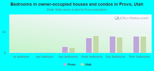Bedrooms in owner-occupied houses and condos in Provo, Utah