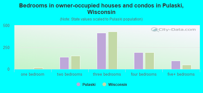 Bedrooms in owner-occupied houses and condos in Pulaski, Wisconsin