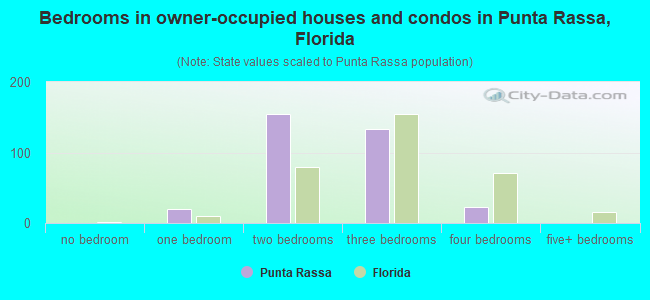 Bedrooms in owner-occupied houses and condos in Punta Rassa, Florida