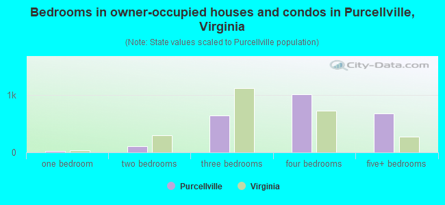 Bedrooms in owner-occupied houses and condos in Purcellville, Virginia