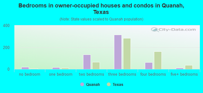 Bedrooms in owner-occupied houses and condos in Quanah, Texas