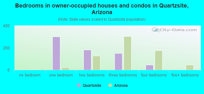 Bedrooms in owner-occupied houses and condos in Quartzsite, Arizona