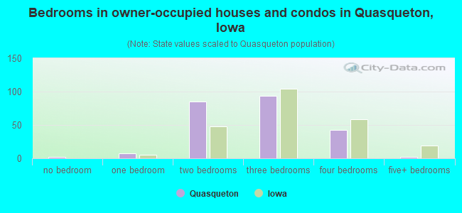 Bedrooms in owner-occupied houses and condos in Quasqueton, Iowa