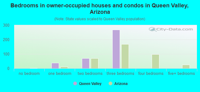 Bedrooms in owner-occupied houses and condos in Queen Valley, Arizona