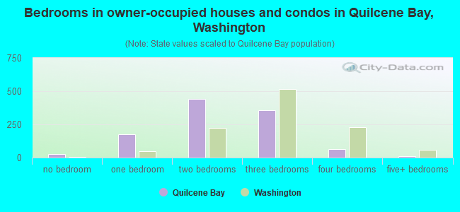 Bedrooms in owner-occupied houses and condos in Quilcene Bay, Washington