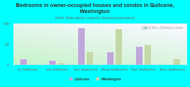 Bedrooms in owner-occupied houses and condos in Quilcene, Washington