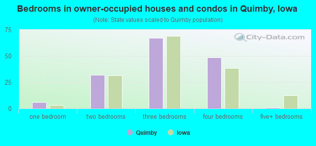 Bedrooms in owner-occupied houses and condos in Quimby, Iowa