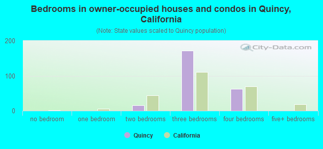 Bedrooms in owner-occupied houses and condos in Quincy, California