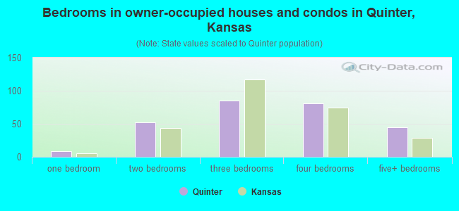 Bedrooms in owner-occupied houses and condos in Quinter, Kansas