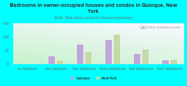 Bedrooms in owner-occupied houses and condos in Quioque, New York