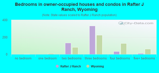 Bedrooms in owner-occupied houses and condos in Rafter J Ranch, Wyoming