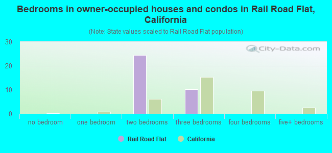 Bedrooms in owner-occupied houses and condos in Rail Road Flat, California