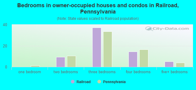 Bedrooms in owner-occupied houses and condos in Railroad, Pennsylvania