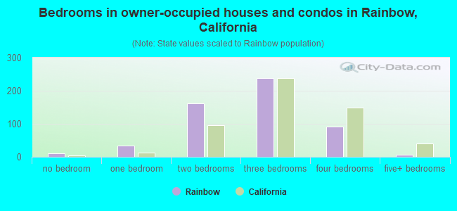 Bedrooms in owner-occupied houses and condos in Rainbow, California