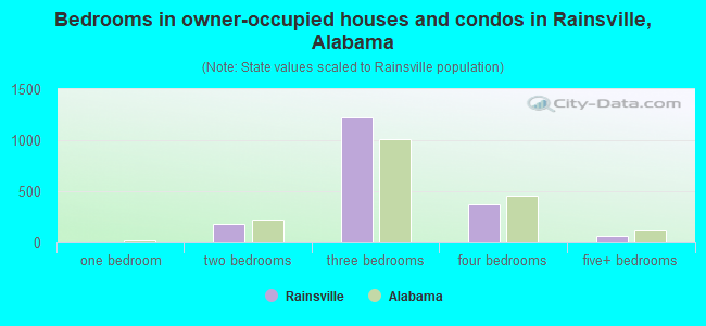 Bedrooms in owner-occupied houses and condos in Rainsville, Alabama